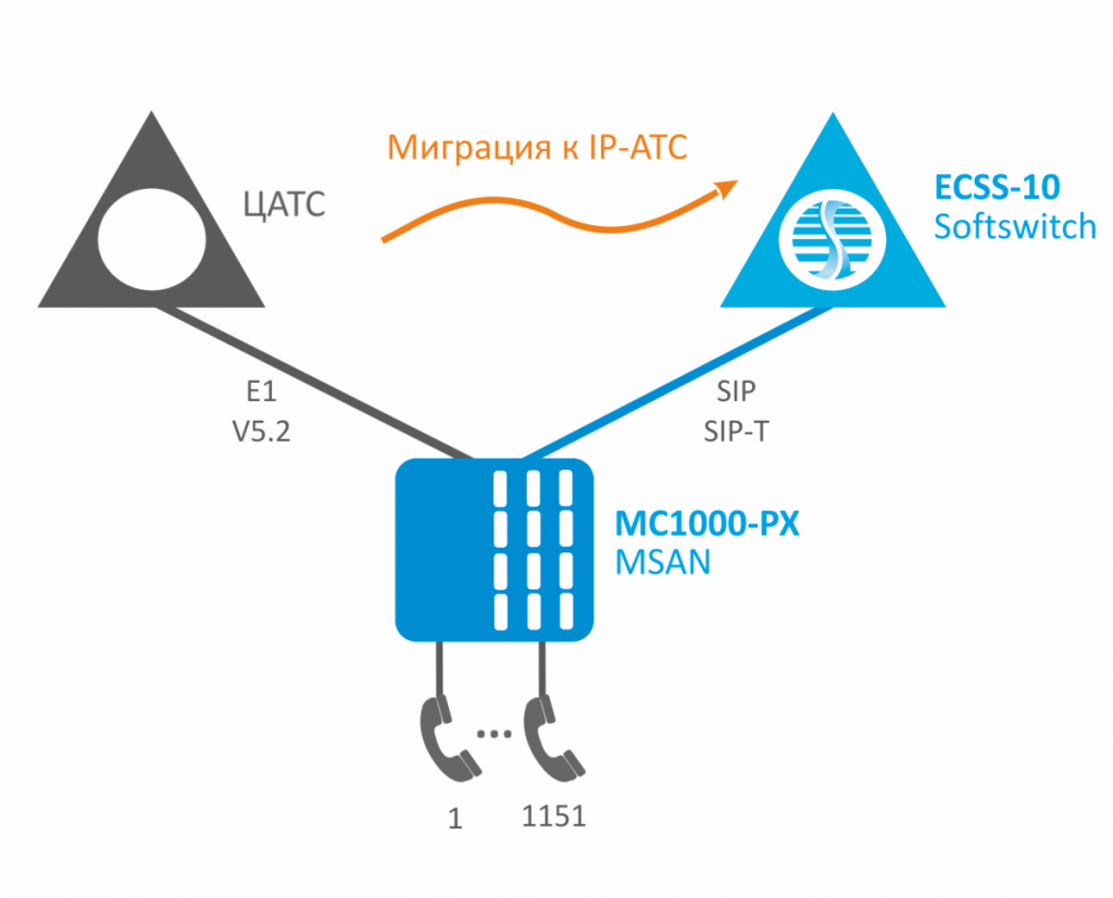 Решение NGN для модернизации сельских АТС на базе MSAN MC1000-PX