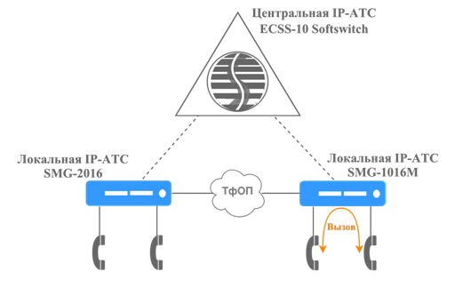 Распределенная VoIP сеть в аварийном режиме работы.png