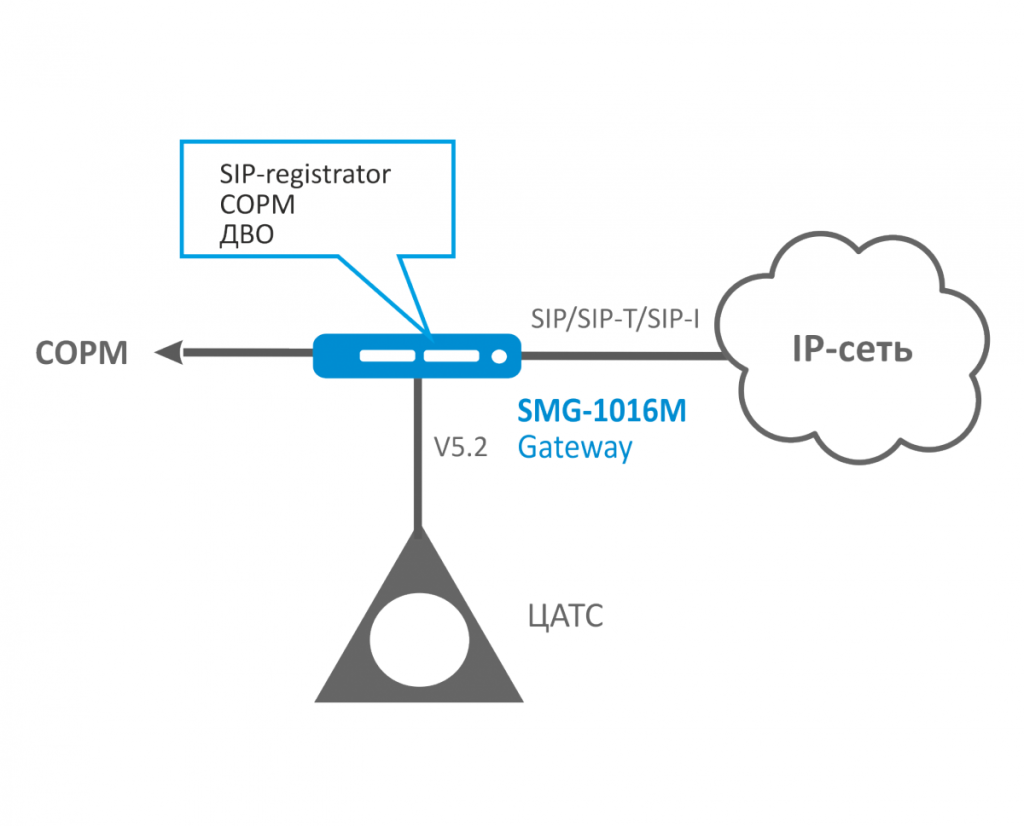 podklyuchenie_klassicheskih_korporativnyh_ats_k_sovremennym_voip_setyam_3.png