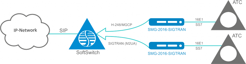 схема SMG 2016 Sigtran.png