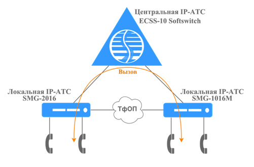 Распределенная VoIP сеть в штатном режиме работы.png