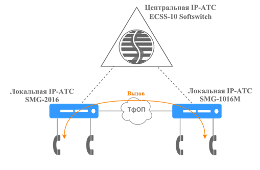 Распределенная VoIP сеть в аварийном режиме работы, другая атс.png