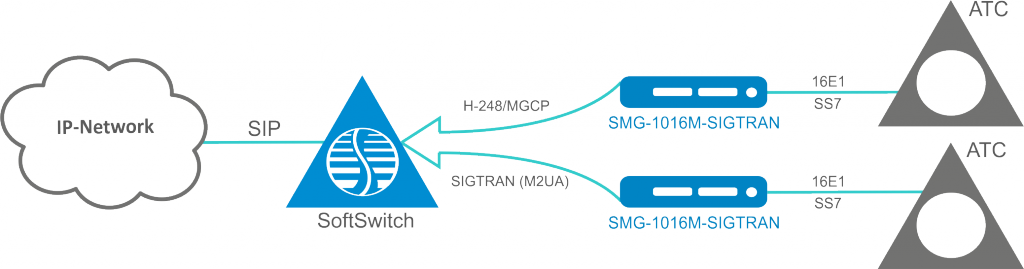 схема SMG 1016М Sigtran.png